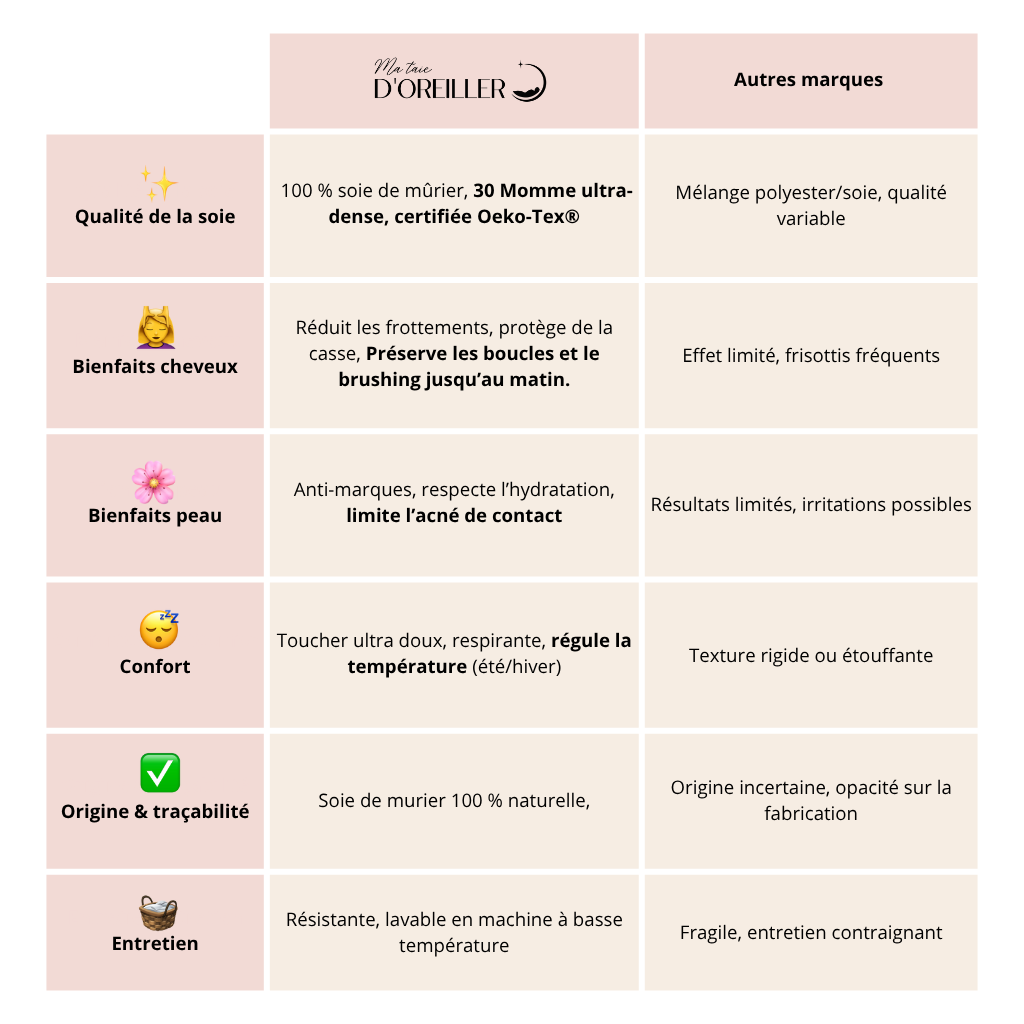 tableau comparatif entre les produist de Ma taie d'oreiller et les autres marques 