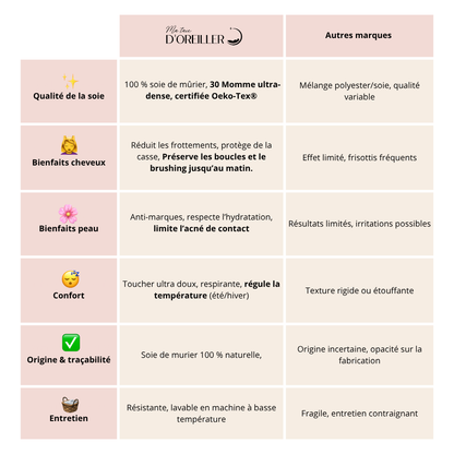 tableau comparatif entre les produist de Ma taie d'oreiller et les autres marques 
